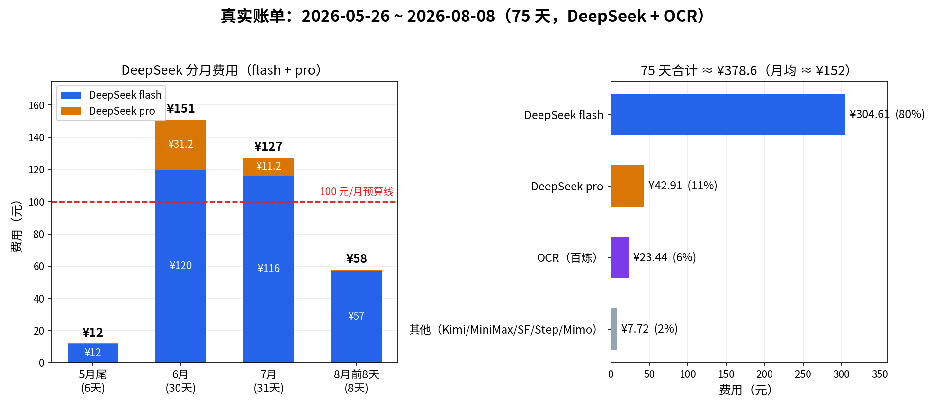 近三个月真实费用（DeepSeek 分月 + OCR）