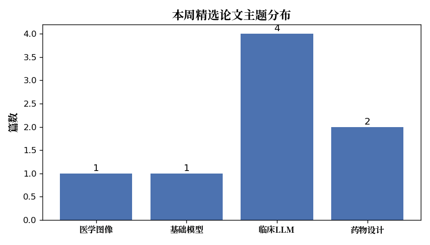 主题分布