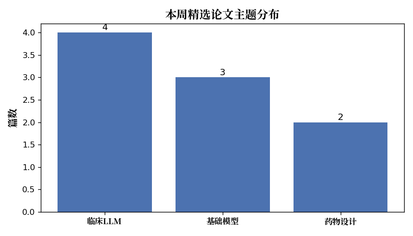 主题分布