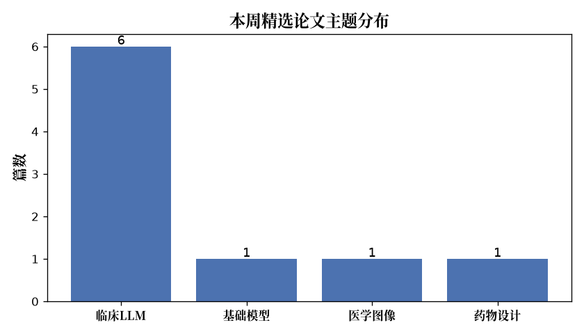主题分布