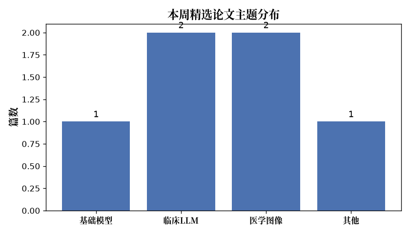 主题分布
