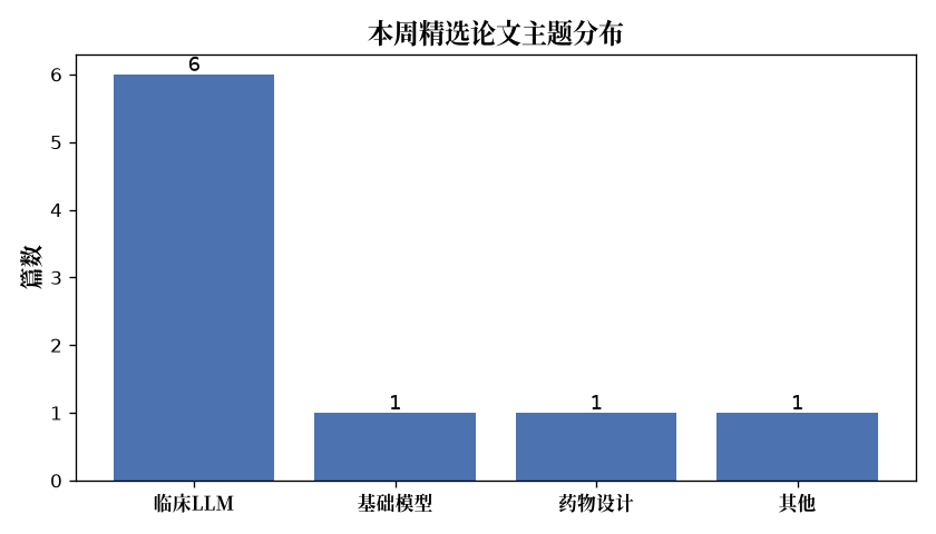 主题分布