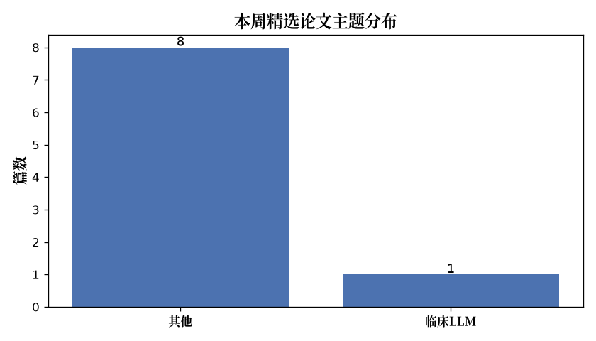 主题分布