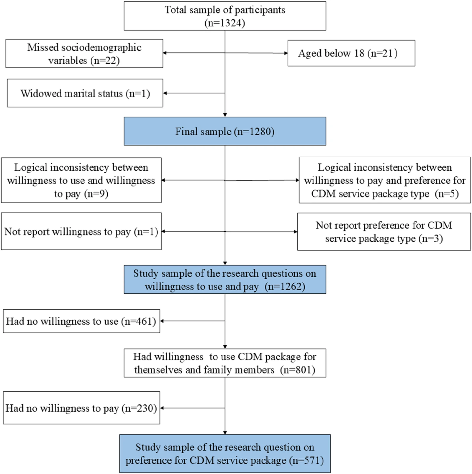 Patients’ willingness to use, willingnes