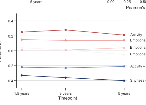 Early-childhood temperament trajectories