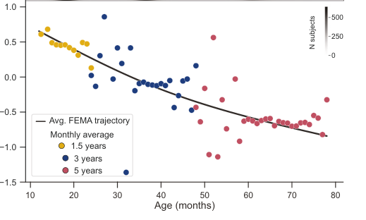 Early-childhood temperament trajectories