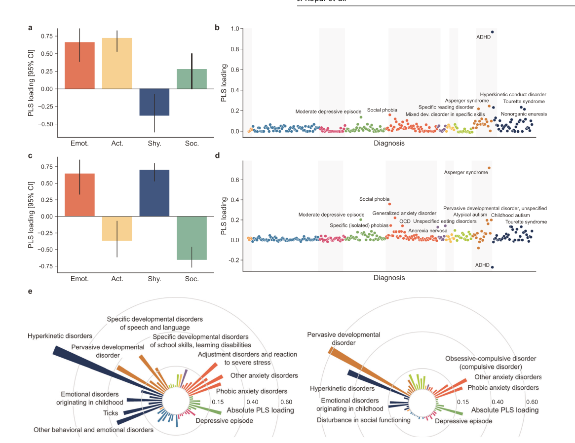 Early-childhood temperament trajectories