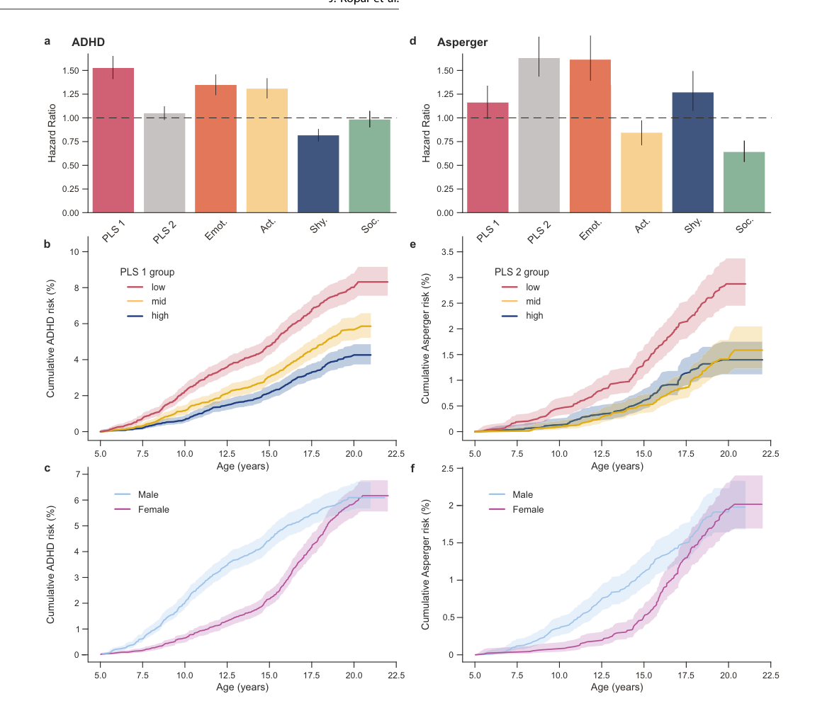 Early-childhood temperament trajectories