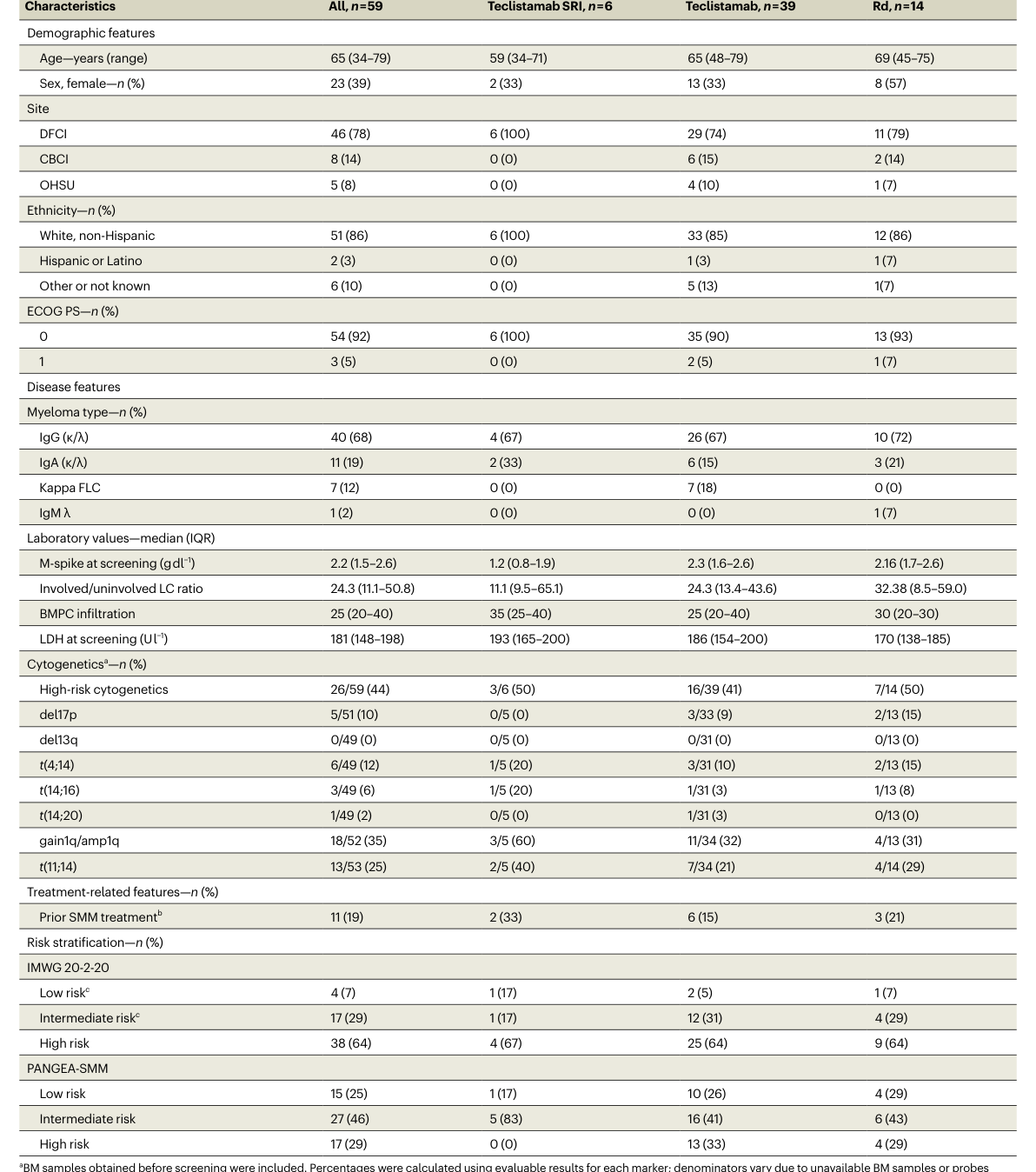 Teclistamab versus lenalidomide-dexameth