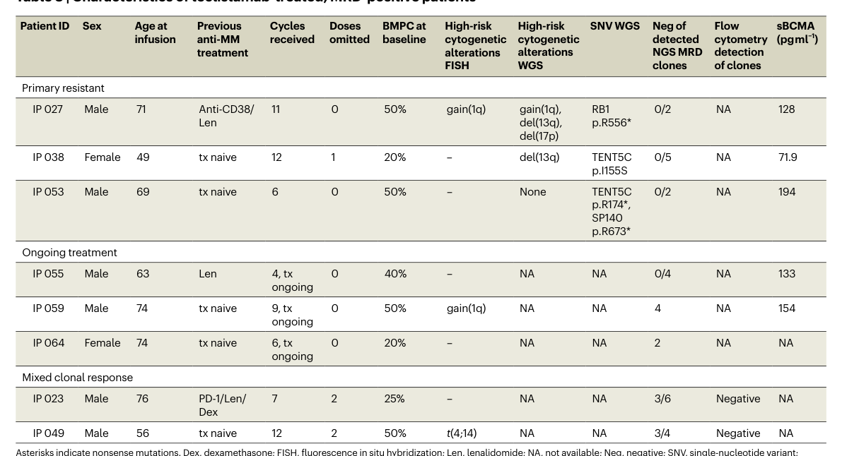 Teclistamab versus lenalidomide-dexameth