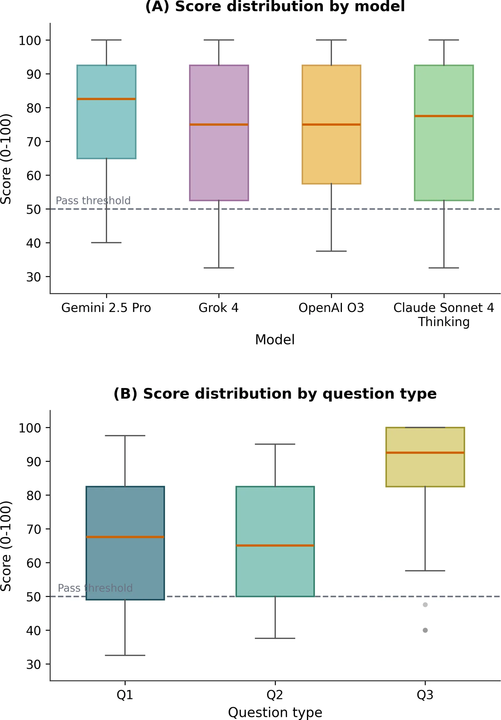 Evaluating Large Language Models in Clin