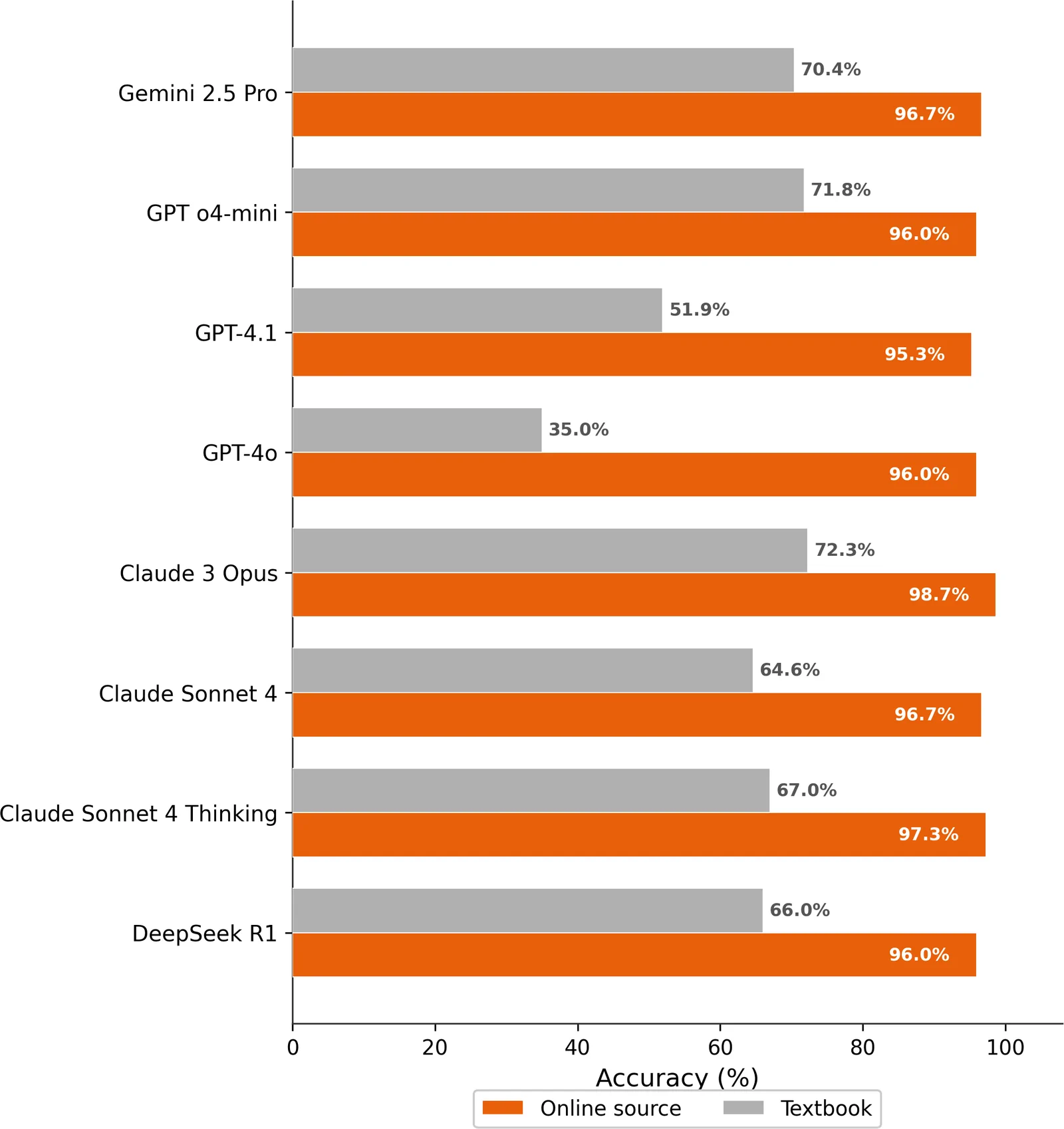 Evaluating Large Language Models in Clin