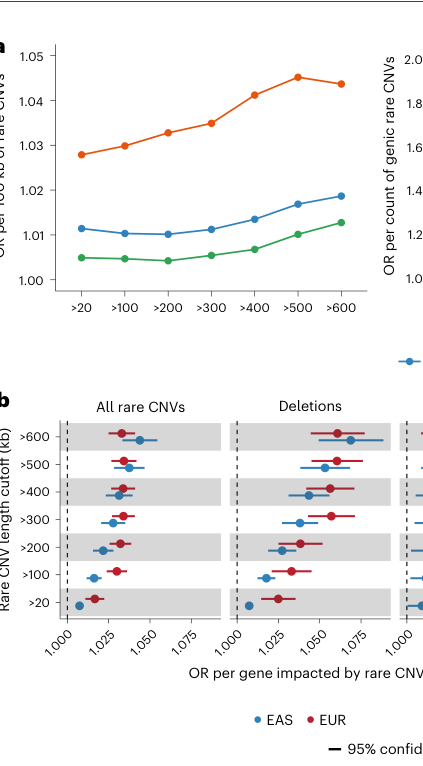 Contribution of copy number variants to 