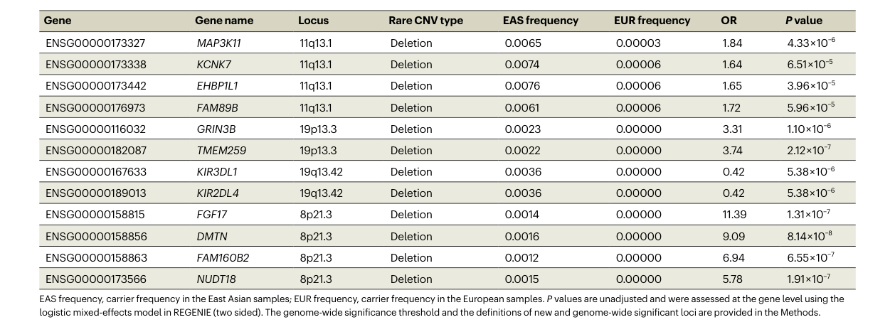 Contribution of copy number variants to