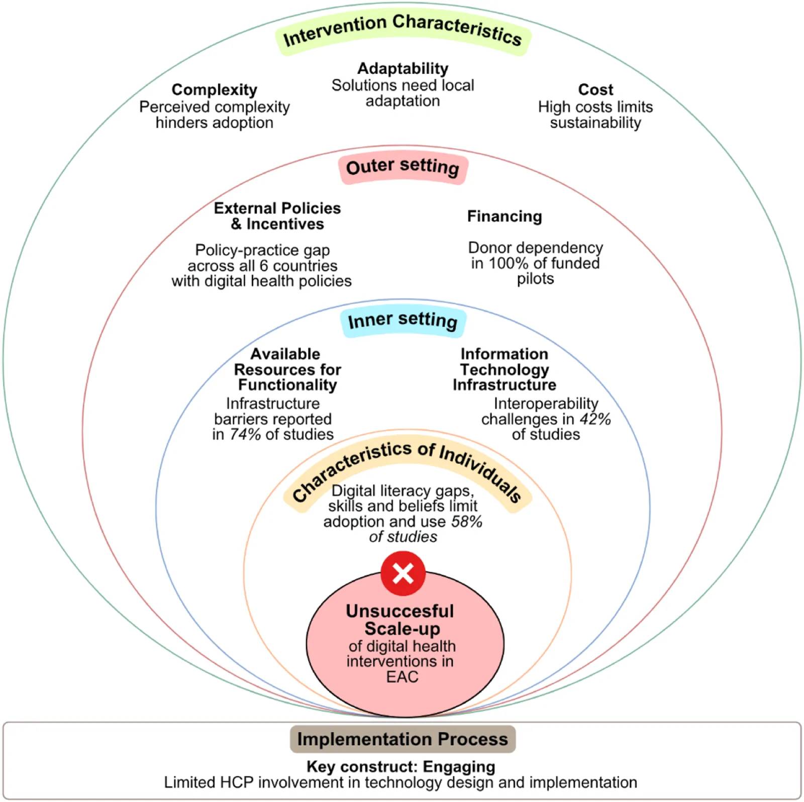A systematic review: Evaluating the impl