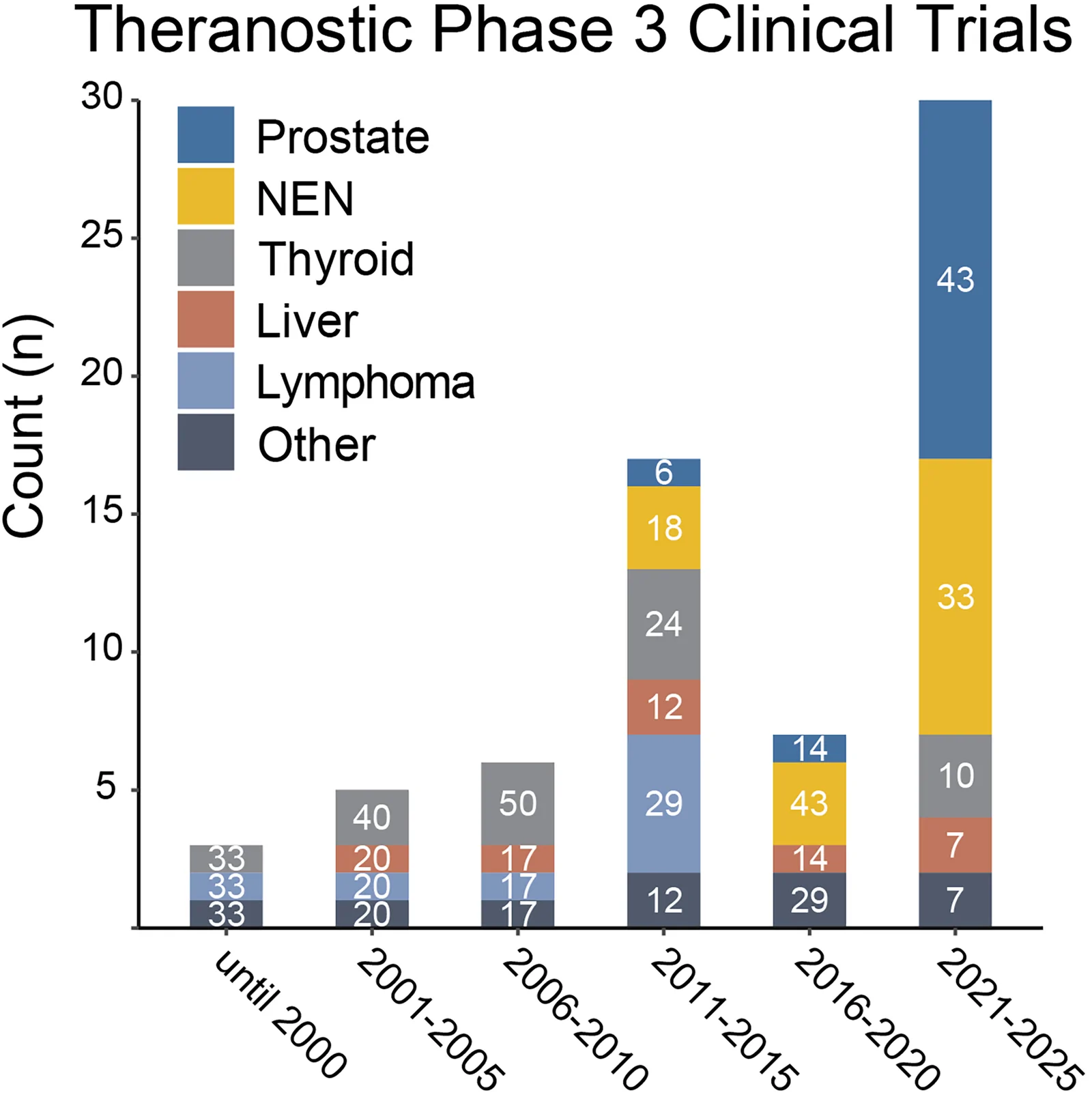 Pivotal Phase 3 Theranostic Trials: Futu