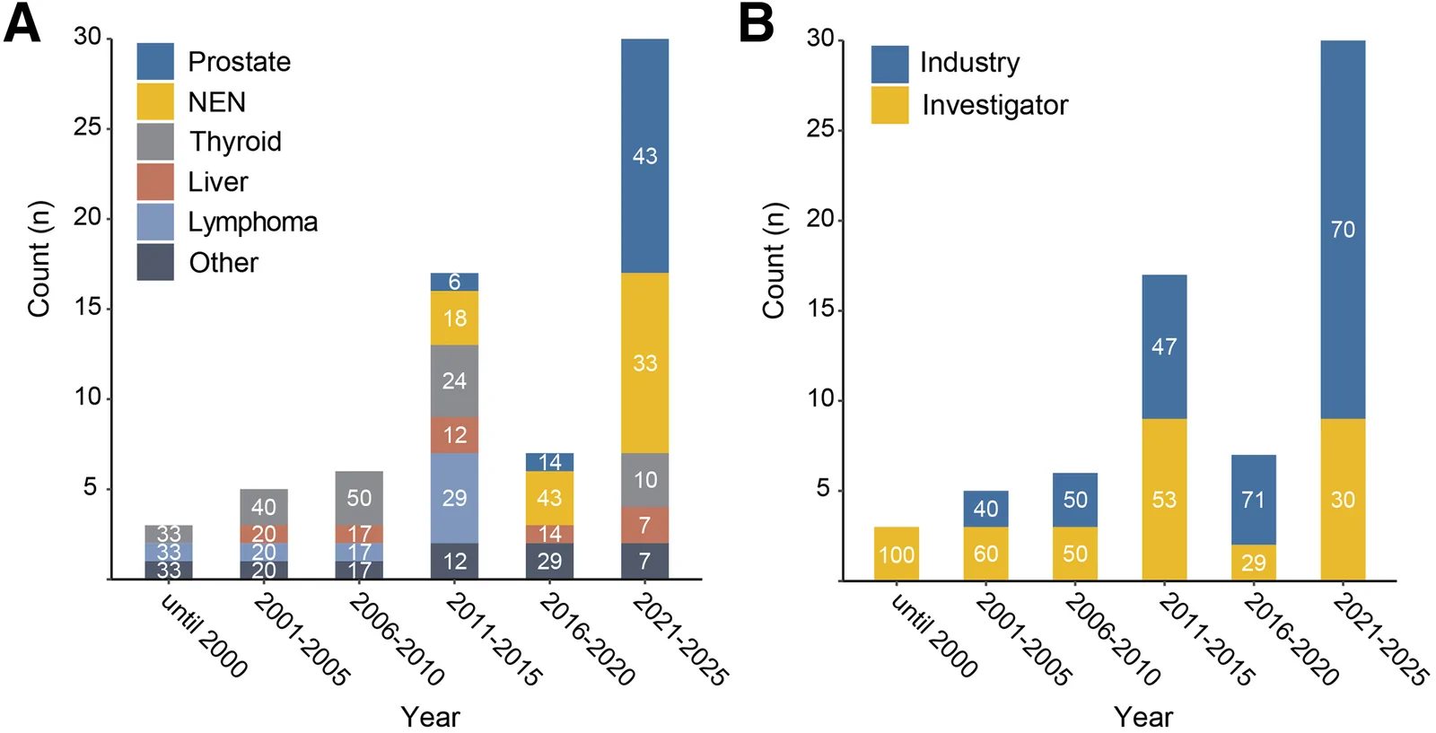 Pivotal Phase 3 Theranostic Trials: Futu